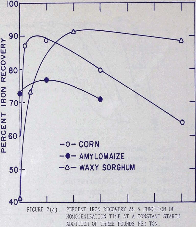 starch derivatives iron recovery