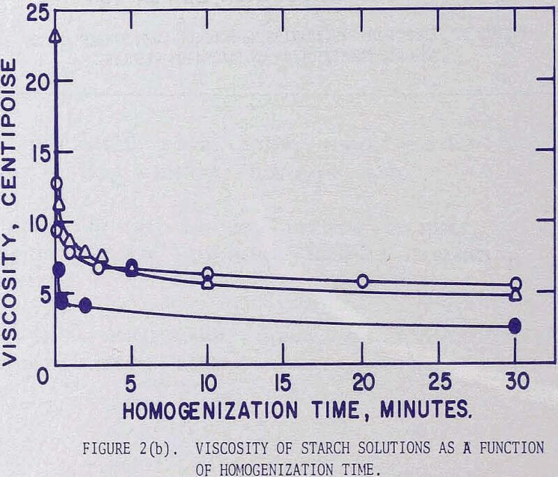 starch derivatives viscosity