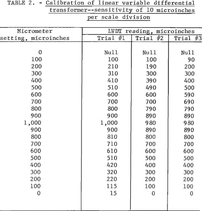 surface texture calibration of linear variable