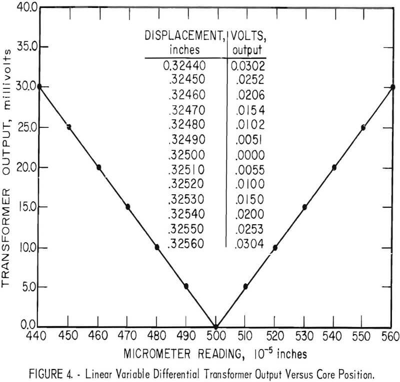 surface texture linear variable transformer