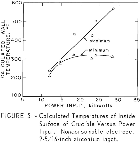 vacuum arc melting calculated temperatures