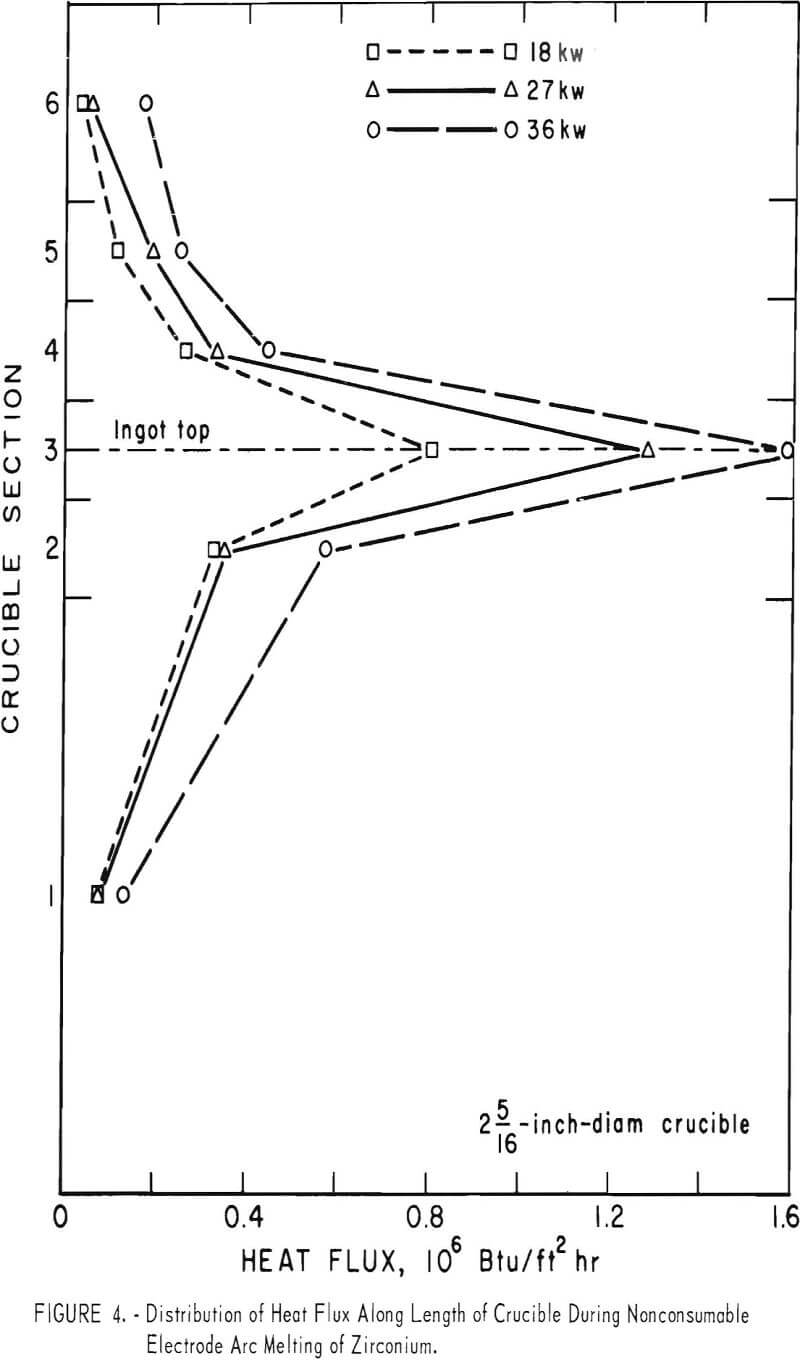 vacuum arc melting distribution of heat flux