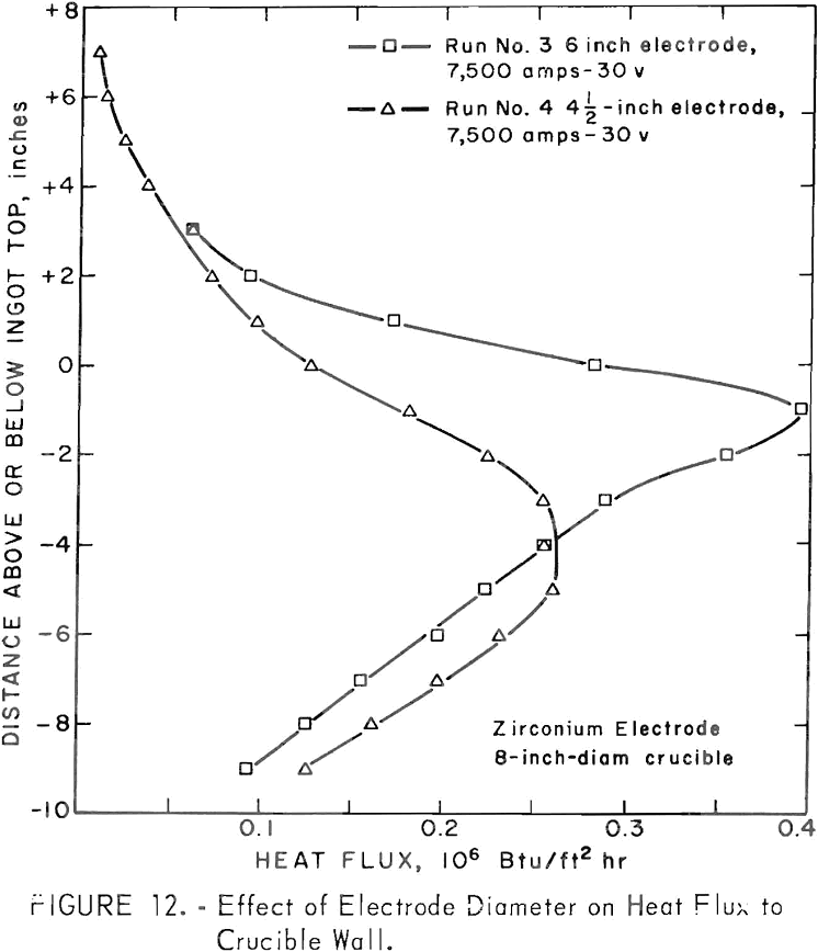 vacuum arc melting effect of electrode diameter