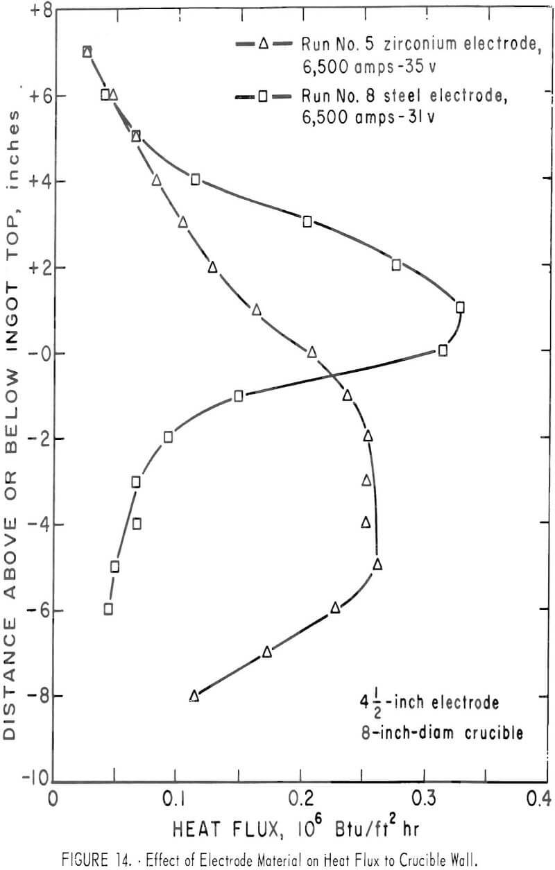 vacuum arc melting effect of electrode material