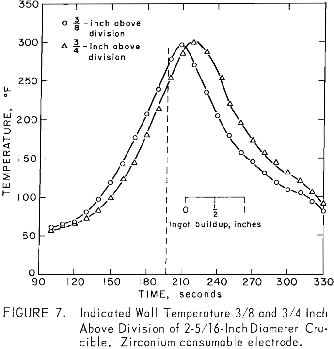 vacuum arc melting indicated wall temperature