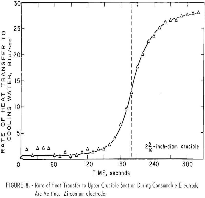 vacuum arc melting rate of heat transfer