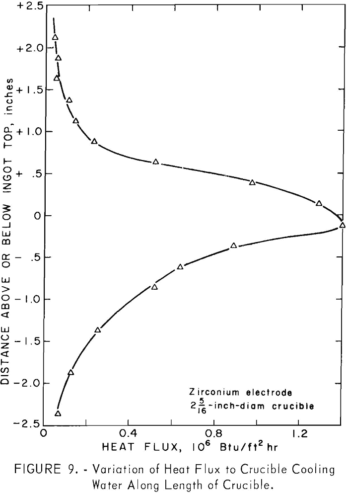 vacuum arc melting variation of heat flux