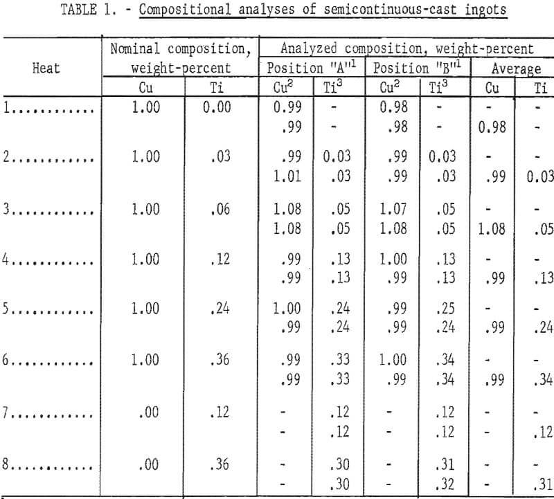 zinc-copper-titanium alloys compositional analyses