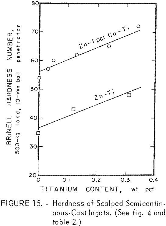 zinc-copper-titanium alloys scalped ingots