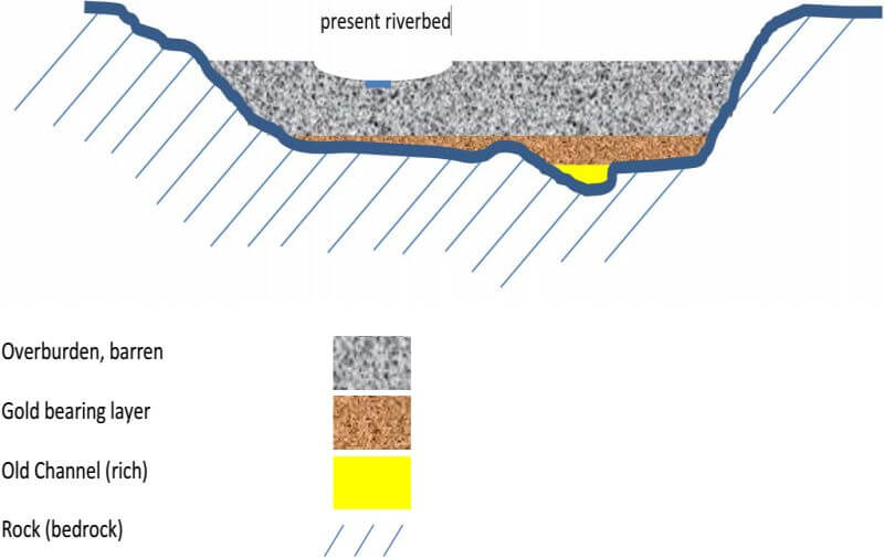 placer-gold-xrf-analyzer typical section valley