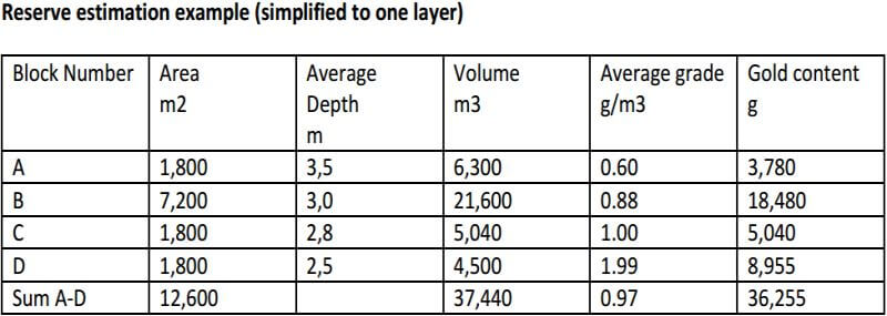 placer-gold-xrf-analyzer-reservation-estimation-sample