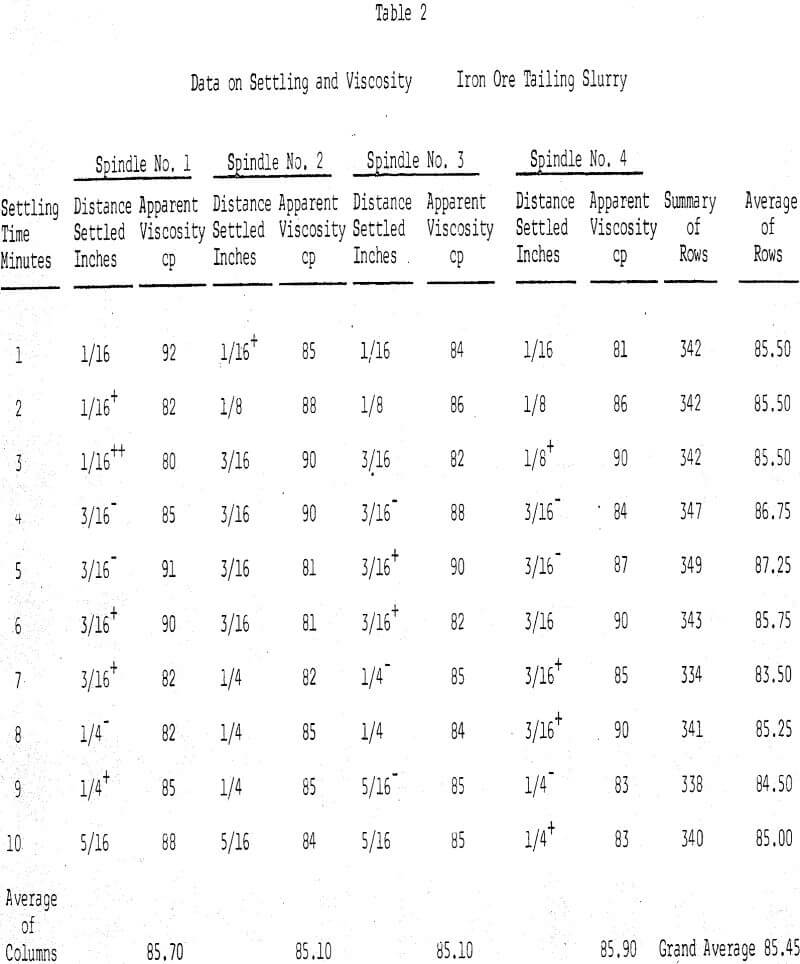 agitating slurries data