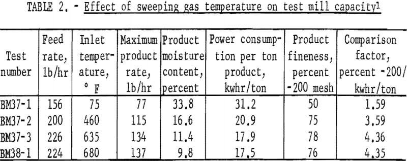 ball-mill-effect-of-sweeping-gas-temperature