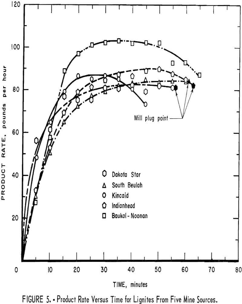 ball mill incremental product rate versus time