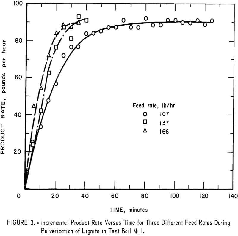 ball mill incremental product rate