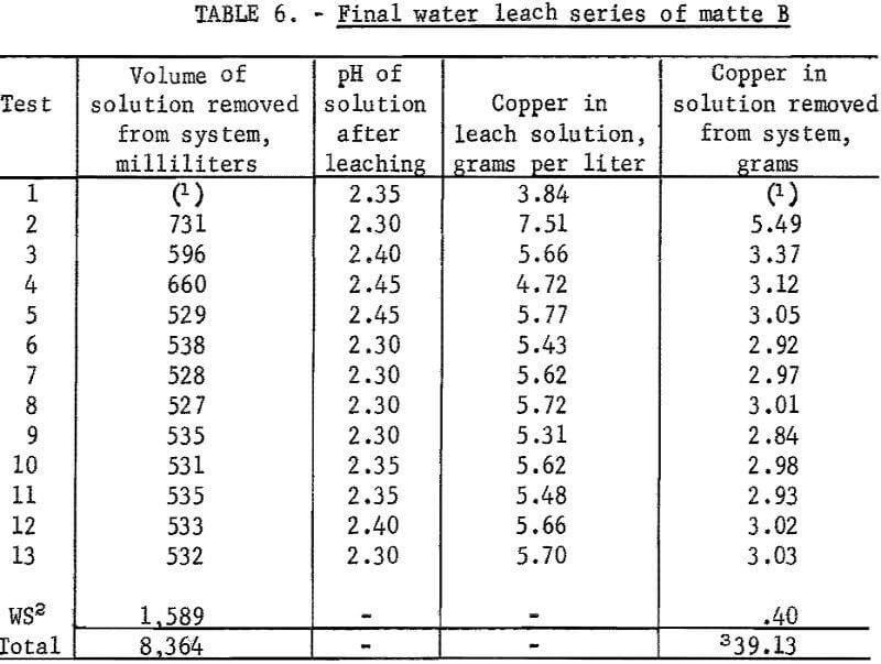 blast-furnace-matte final water