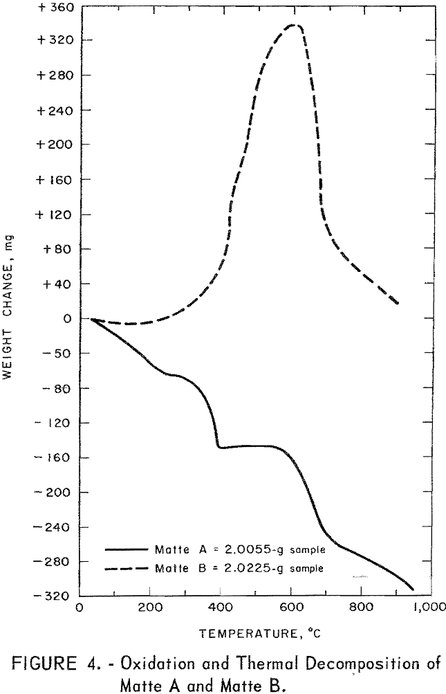 blast-furnace-matte oxidation and thermal decomposition