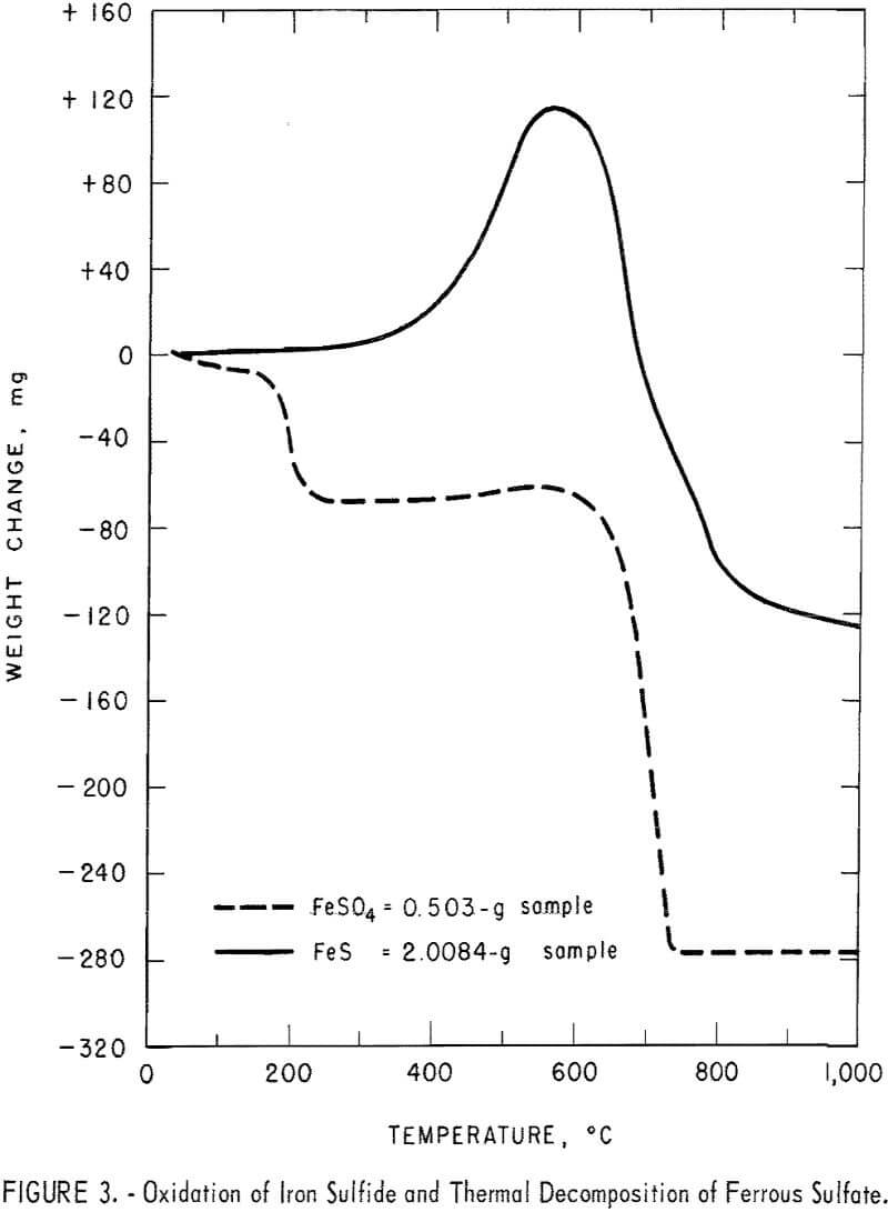 blast-furnace-matte oxidation of iron sulfide