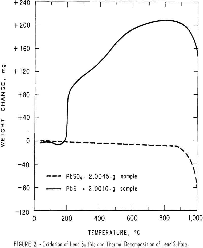 blast-furnace-matte oxidation of lead sulfide