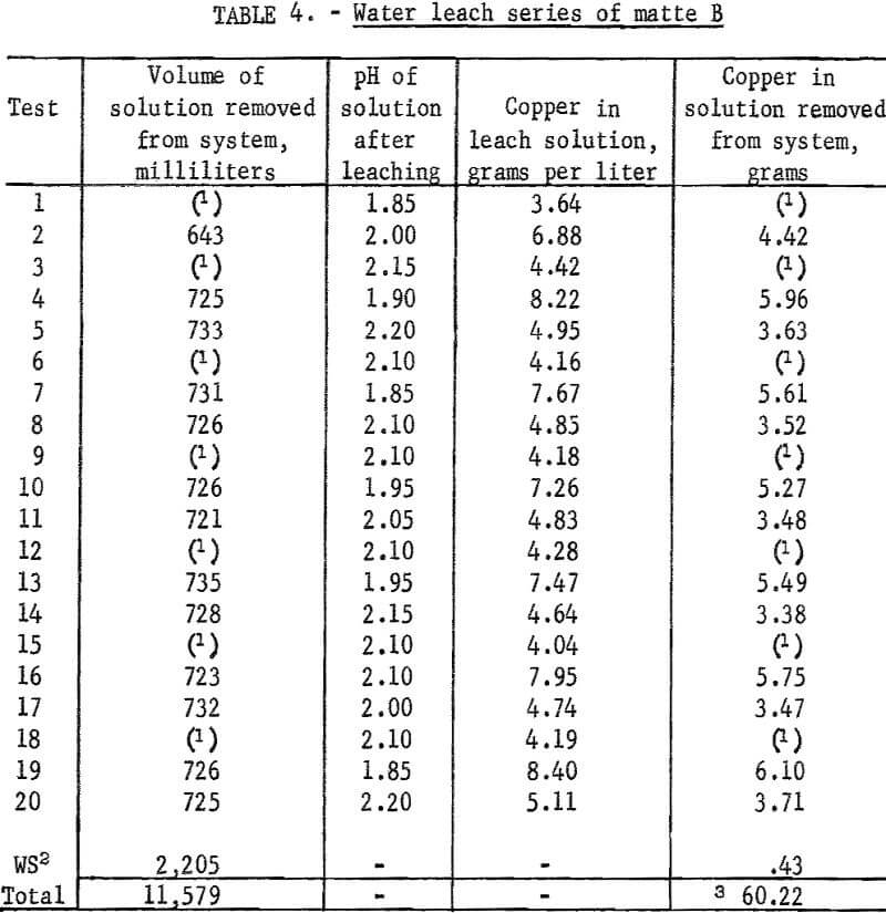 blast-furnace-matte water leach series of matte b