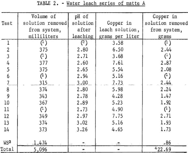 blast-furnace-matte water leach series