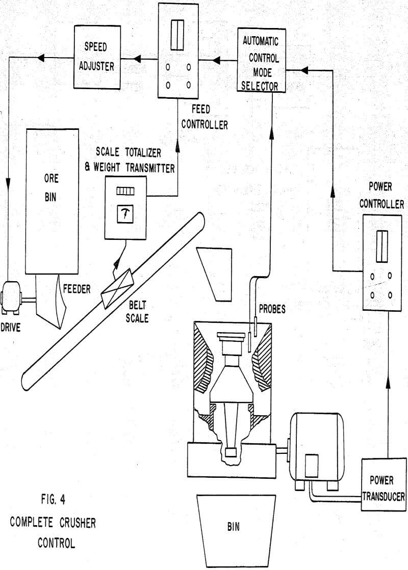 crushing grinding circuits crusher control