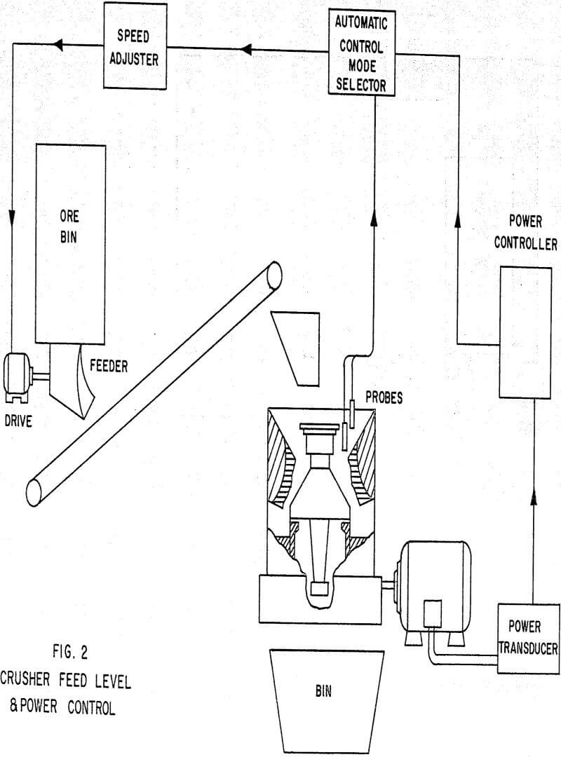 crushing grinding circuits crusher feed level & power control