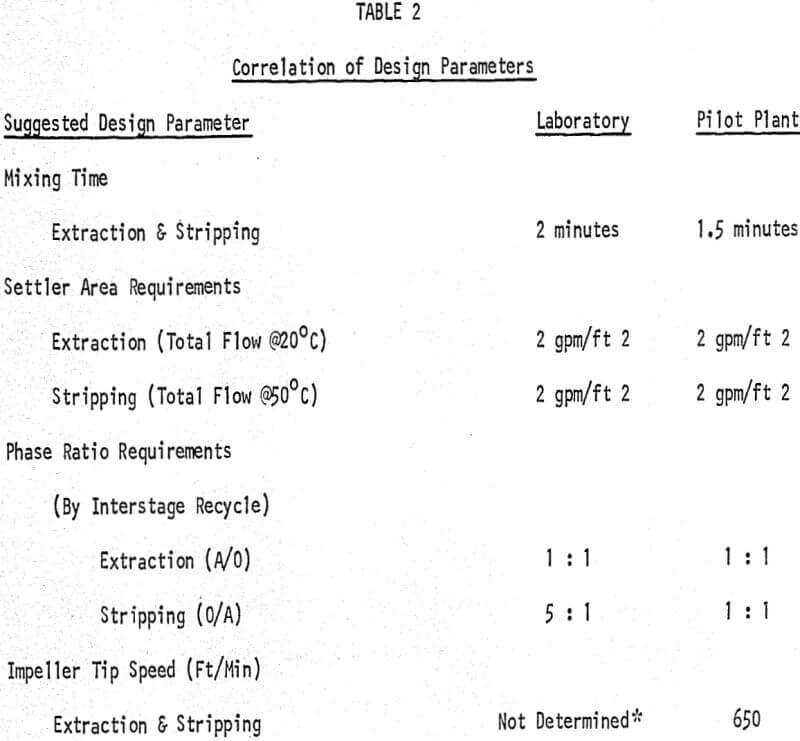 extraction-for-copper correlation of design parameters