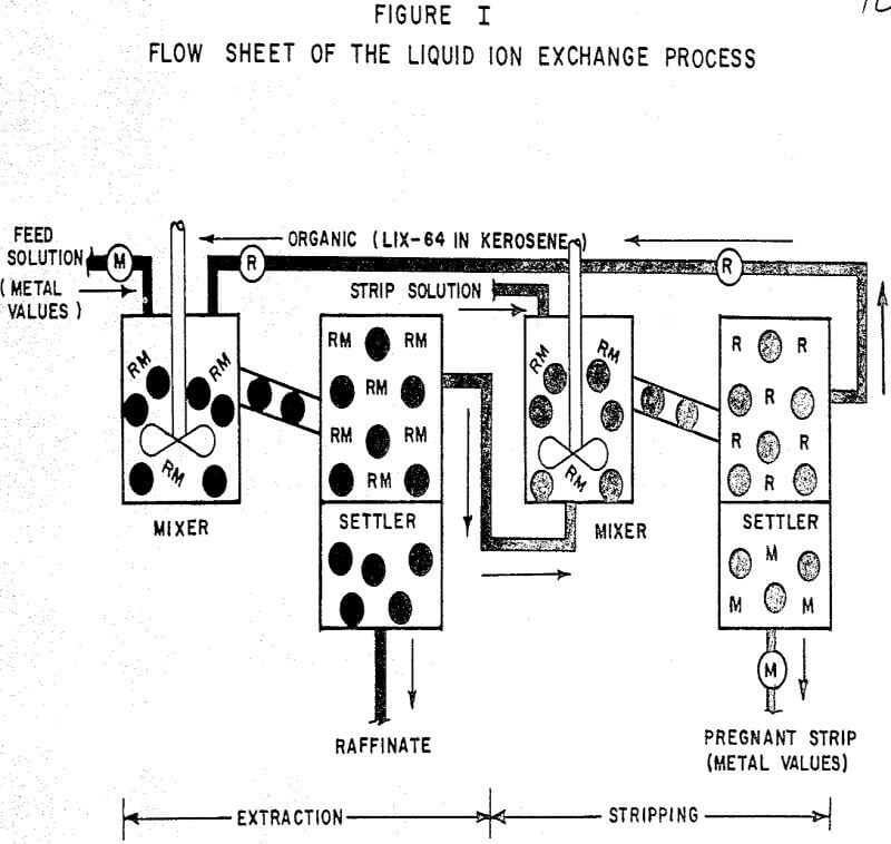 extraction-for-copper flowsheet