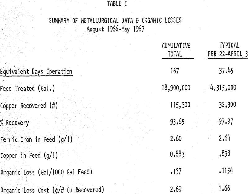 extraction-for-copper summary