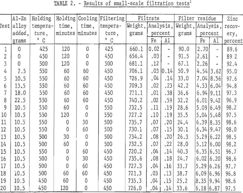 filtration-centrifugation results