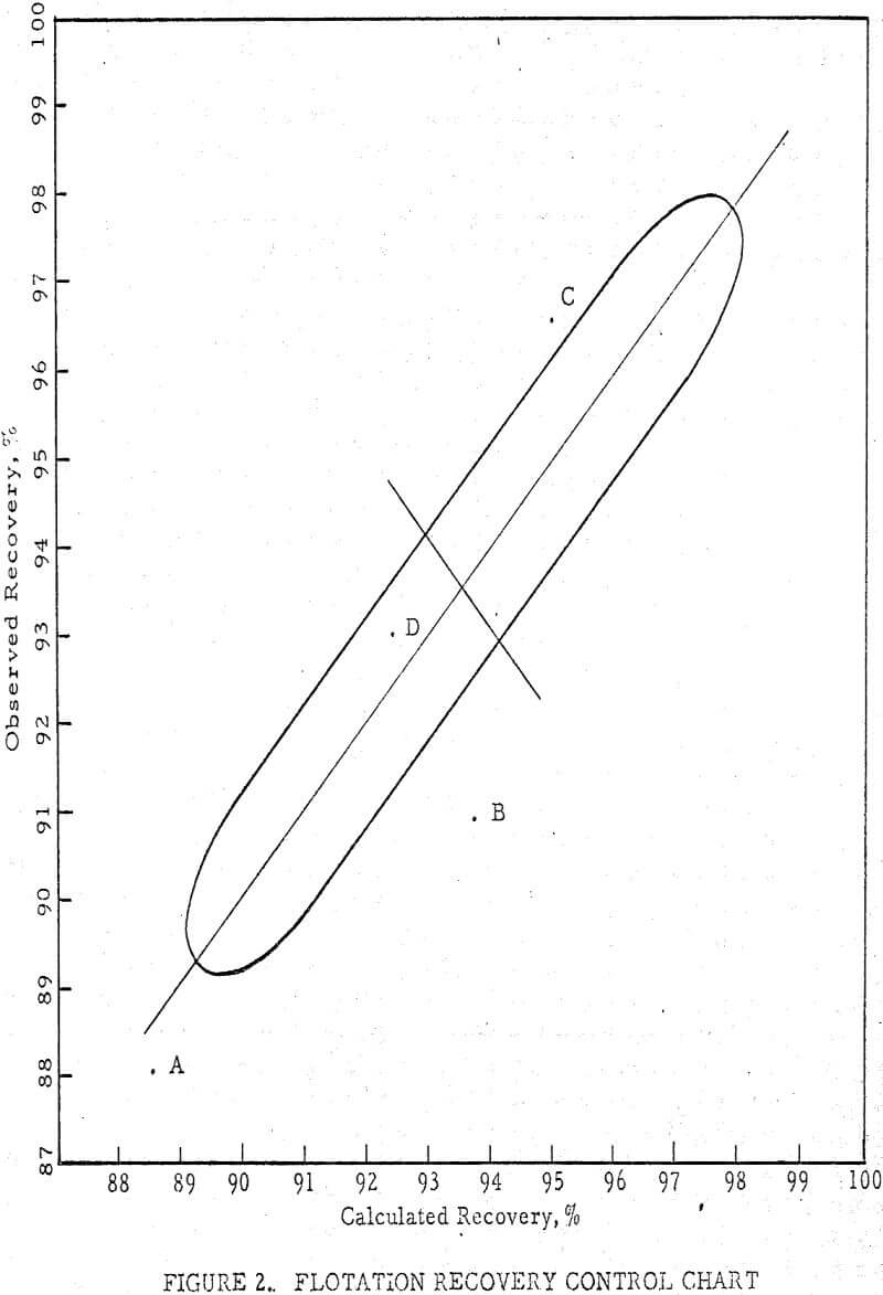 flotation-recovery control chart