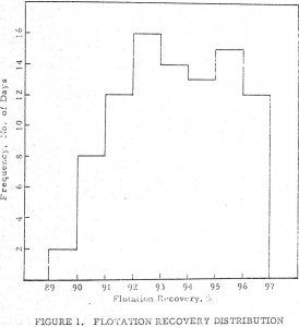 flotation-recovery distribution