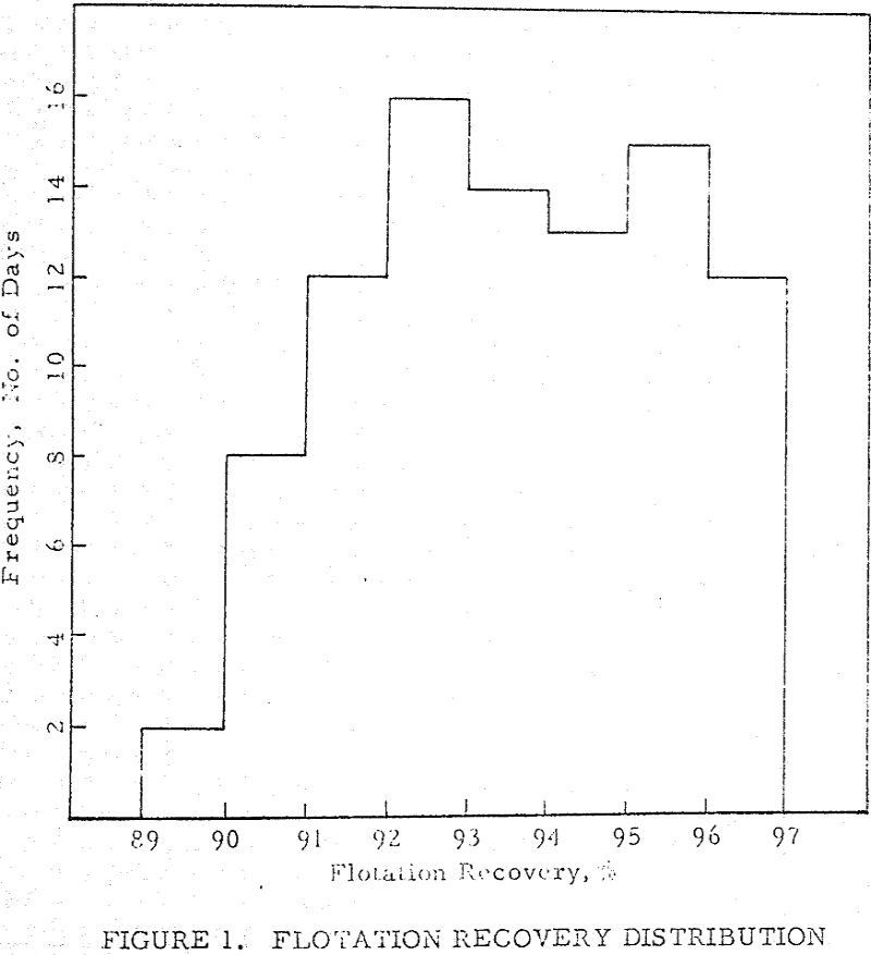 flotation-recovery distribution