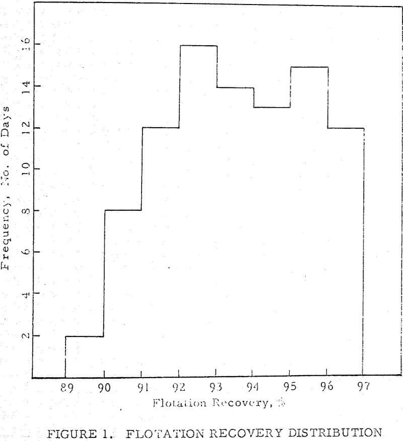 flotation-recovery distribution