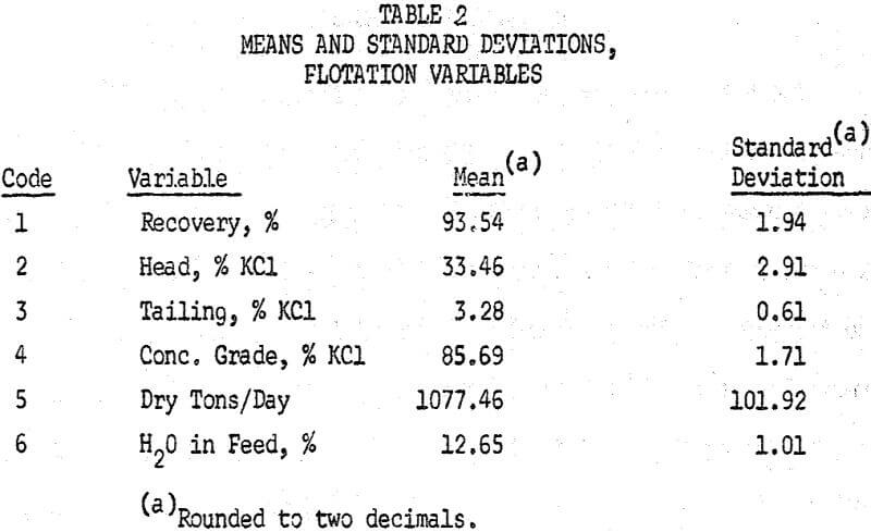 flotation-recovery means and standard deviations