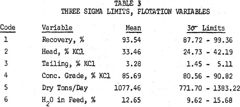 flotation-recovery-three-sigma-limits