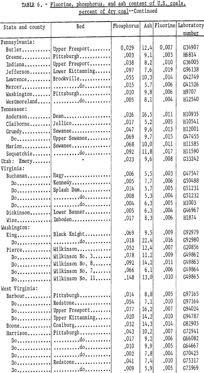 fluorine in coal ash content-2