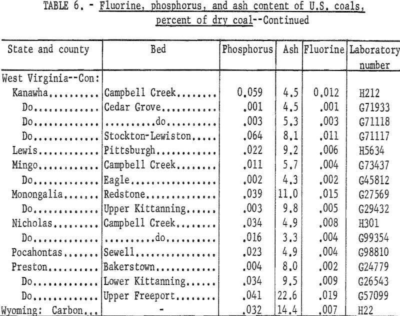 fluorine in coal ash content-3