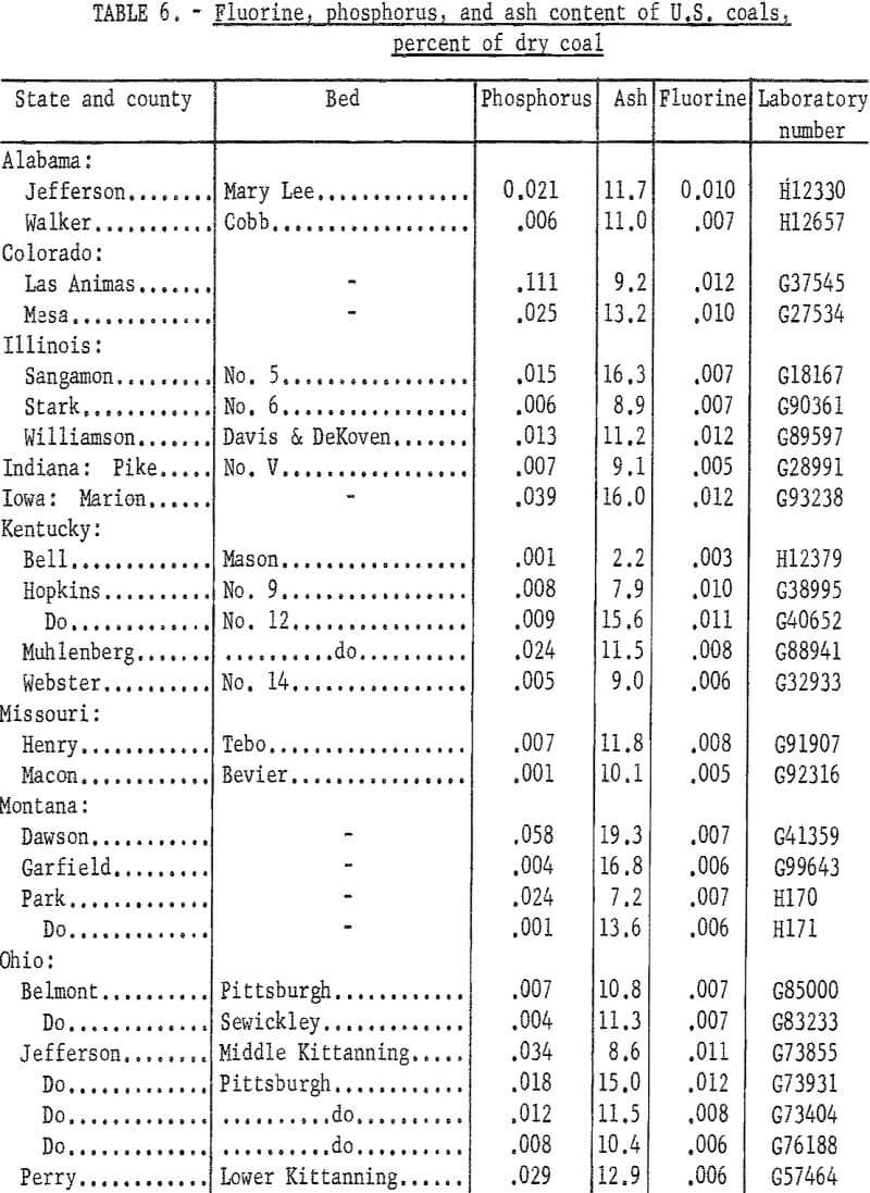 fluorine in coal ash content