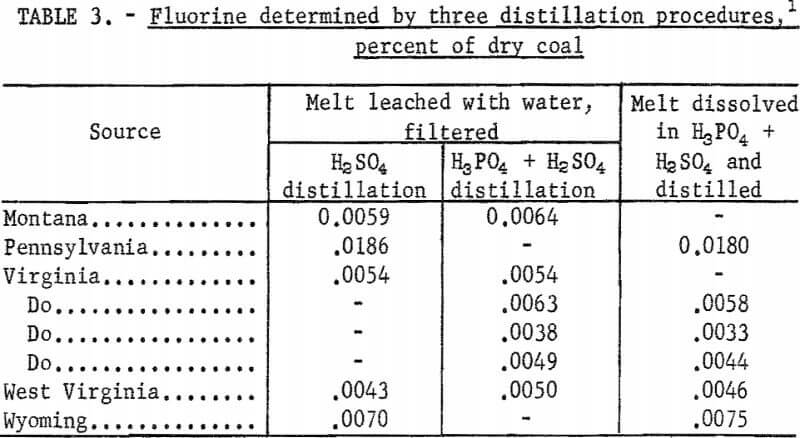 fluorine-in-coal-distillation-procedure