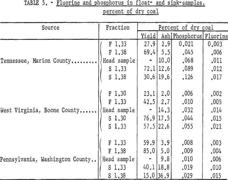 fluorine in coal float and sink samples