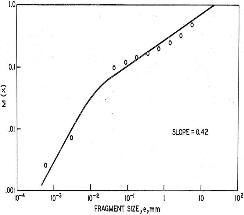 hypervelocity-impacts size distribution