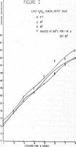 recovery of molybdenum leaching time