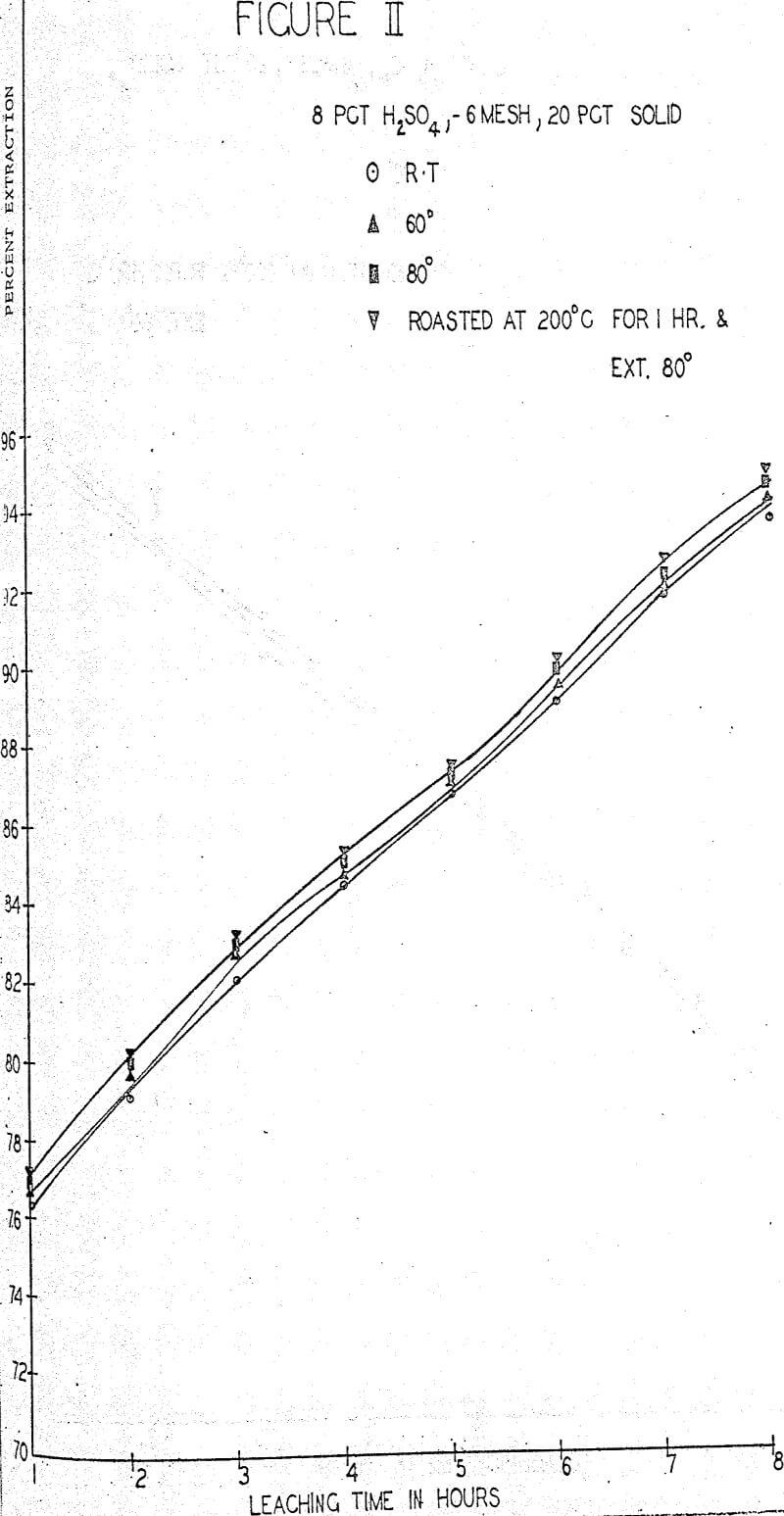 recovery of molybdenum leaching time-2