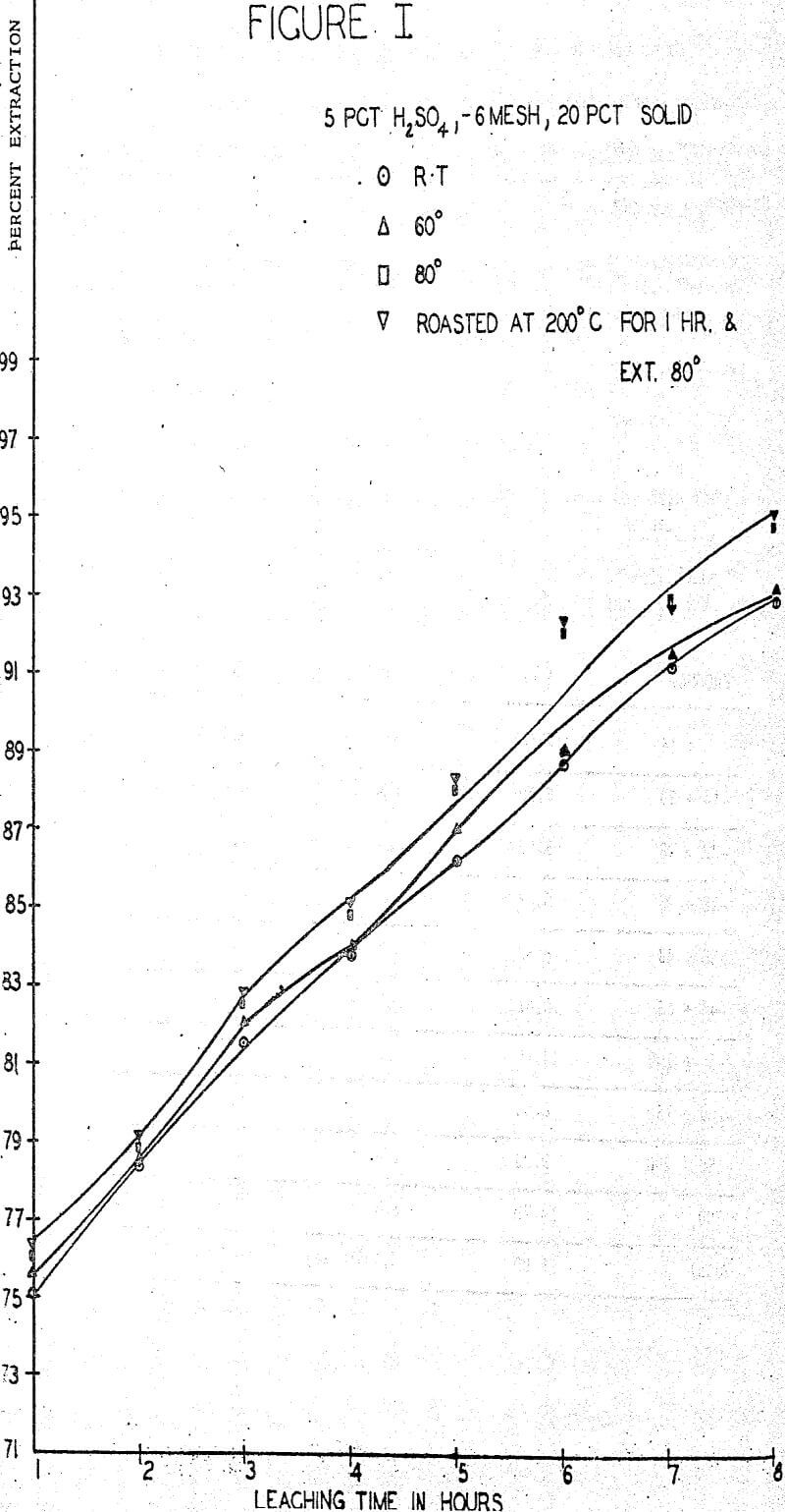 recovery of molybdenum leaching time