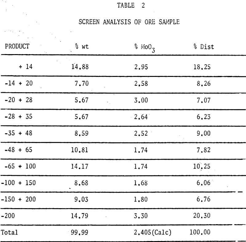 recovery of molybdenum screen analysis