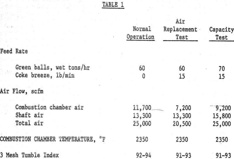 shaft furnace feed rate