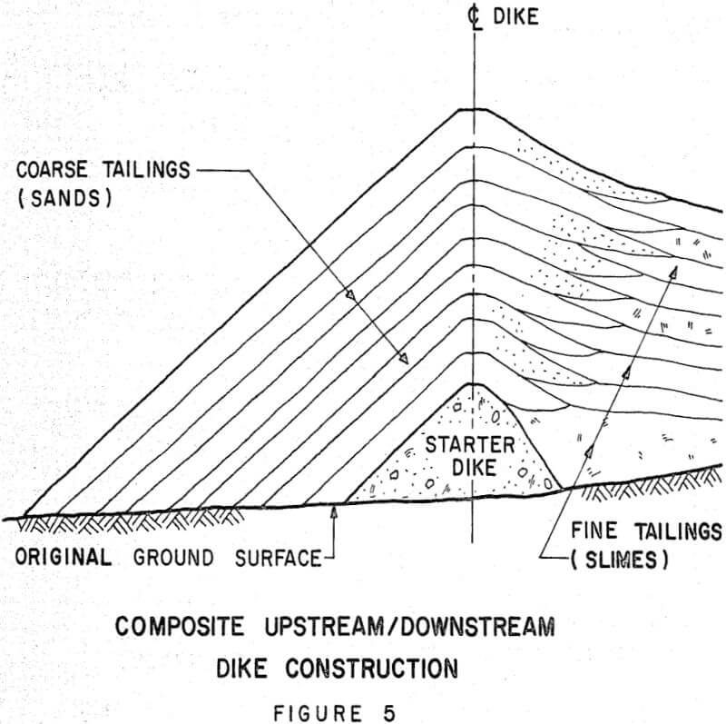 tailings disposal liquefaction composite upstream downstream dike construction