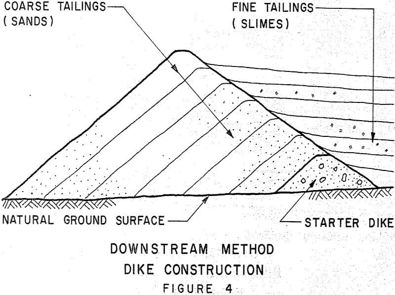 tailings disposal liquefaction downstream method